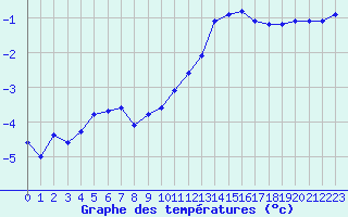 Courbe de tempratures pour Eygliers (05)