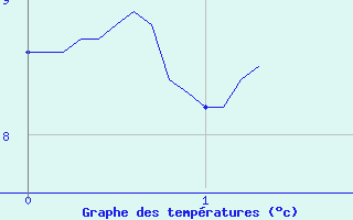 Courbe de tempratures pour Canet-de-Salars (12)