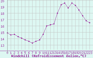 Courbe du refroidissement olien pour Cap de la Hve (76)