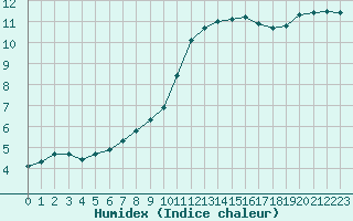 Courbe de l'humidex pour Champagne-sur-Seine (77)