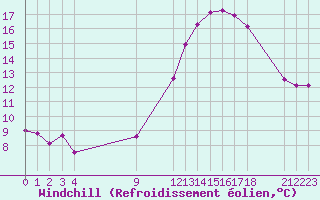 Courbe du refroidissement olien pour Villarzel (Sw)