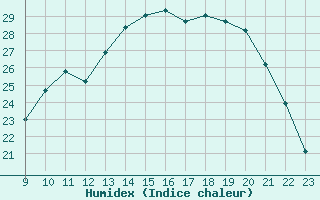 Courbe de l'humidex pour Izegem (Be)