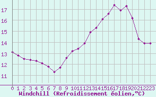 Courbe du refroidissement olien pour Lhospitalet (46)