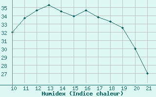 Courbe de l'humidex pour Trets (13)