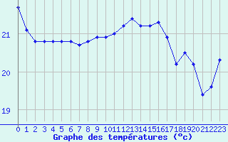 Courbe de tempratures pour Cap Pertusato (2A)