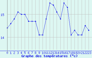 Courbe de tempratures pour Brignogan (29)
