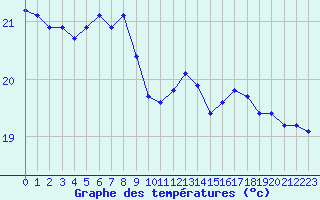 Courbe de tempratures pour Narbonne-Ouest (11)