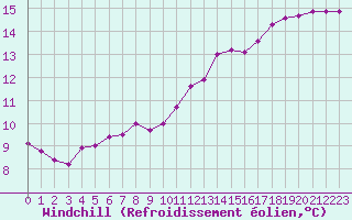 Courbe du refroidissement olien pour Hestrud (59)