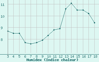 Courbe de l'humidex pour Blus (40)