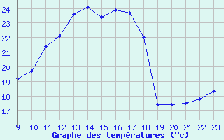 Courbe de tempratures pour La Baeza (Esp)