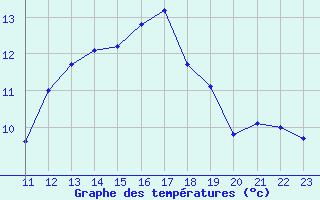 Courbe de tempratures pour Guidel (56)