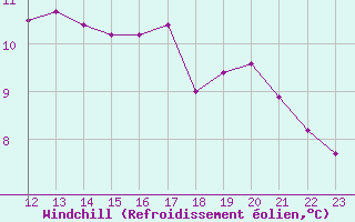 Courbe du refroidissement olien pour Romorantin (41)