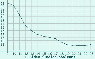 Courbe de l'humidex pour Forceville (80)