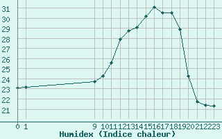 Courbe de l'humidex pour San Chierlo (It)