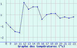 Courbe de tempratures pour Pinsot (38)