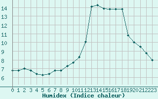 Courbe de l'humidex pour Valleroy (54)