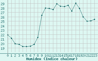 Courbe de l'humidex pour Cannes (06)