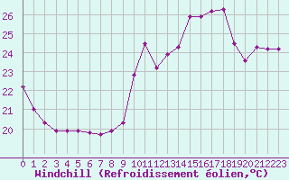 Courbe du refroidissement olien pour La Rochelle - Le Bout Blanc (17)