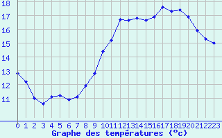 Courbe de tempratures pour Dijon / Longvic (21)