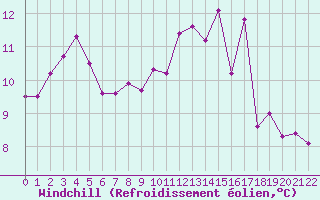Courbe du refroidissement olien pour Rouen (76)