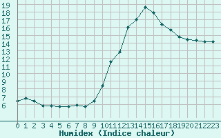 Courbe de l'humidex pour Villarzel (Sw)