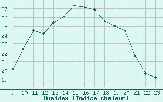 Courbe de l'humidex pour Frontenac (33)