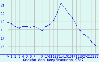 Courbe de tempratures pour Vias (34)