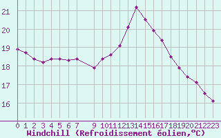 Courbe du refroidissement olien pour Vias (34)