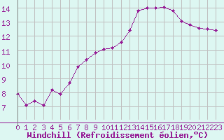 Courbe du refroidissement olien pour Sainte-Menehould (51)