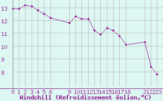 Courbe du refroidissement olien pour Remich (Lu)