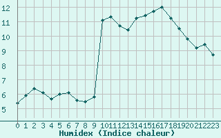 Courbe de l'humidex pour Cherbourg (50)