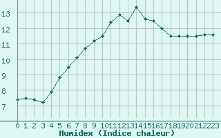 Courbe de l'humidex pour Cambrai / Epinoy (62)