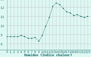 Courbe de l'humidex pour Amiens - Dury (80)