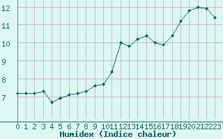 Courbe de l'humidex pour Variscourt (02)