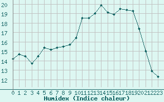 Courbe de l'humidex pour Cernay (86)