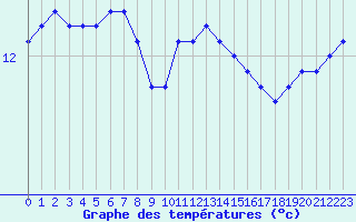 Courbe de tempratures pour Guidel (56)