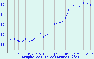 Courbe de tempratures pour Montlimar (26)