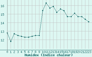 Courbe de l'humidex pour Pomrols (34)