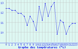 Courbe de tempratures pour Cap Ferret (33)