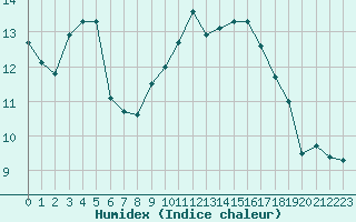 Courbe de l'humidex pour Solenzara - Base arienne (2B)