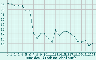 Courbe de l'humidex pour Croisette (62)