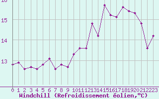 Courbe du refroidissement olien pour Nancy - Ochey (54)