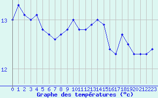 Courbe de tempratures pour Cap Corse (2B)