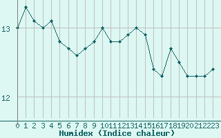 Courbe de l'humidex pour Cap Corse (2B)