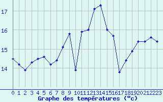 Courbe de tempratures pour Ile de Groix (56)