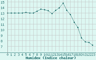 Courbe de l'humidex pour Saint-Brevin (44)