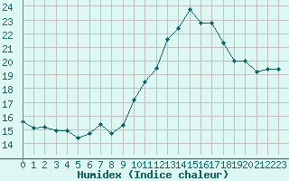 Courbe de l'humidex pour Tours (37)