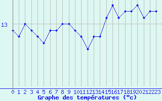 Courbe de tempratures pour Biarritz (64)