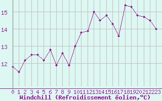 Courbe du refroidissement olien pour Saint-Martin-de-Londres (34)