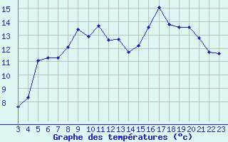 Courbe de tempratures pour Boulaide (Lux)